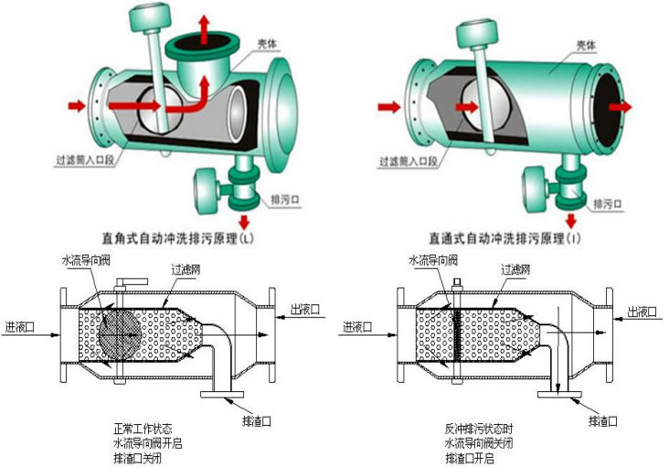 自動反沖洗自動排污過濾器